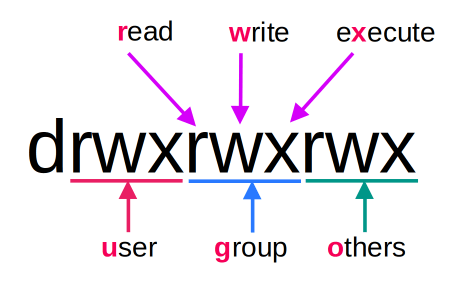 Figure 2. Meaning of file permissions in Linux