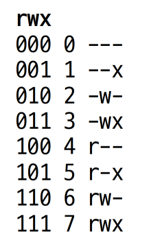 Figure 3. Binary, decimal, and character representation of Linux file permissions rwx